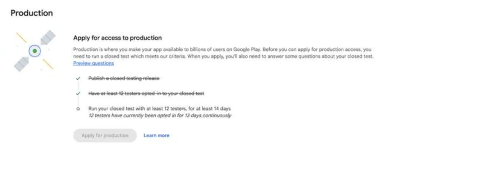Google Play Console Production tab showing the three conditions for production access, with the third incomplete and a note reading that 12 testers have currently been opted in for 13 days continuously.